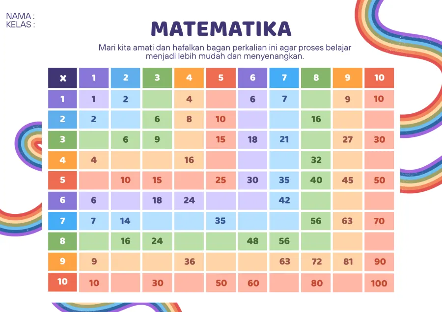 Bagan Tabel Hafalan Perkalian Dasar 1 Sampai 10 - Poster / Infografis Umum Cheat Sheet / Ringkasan Visual