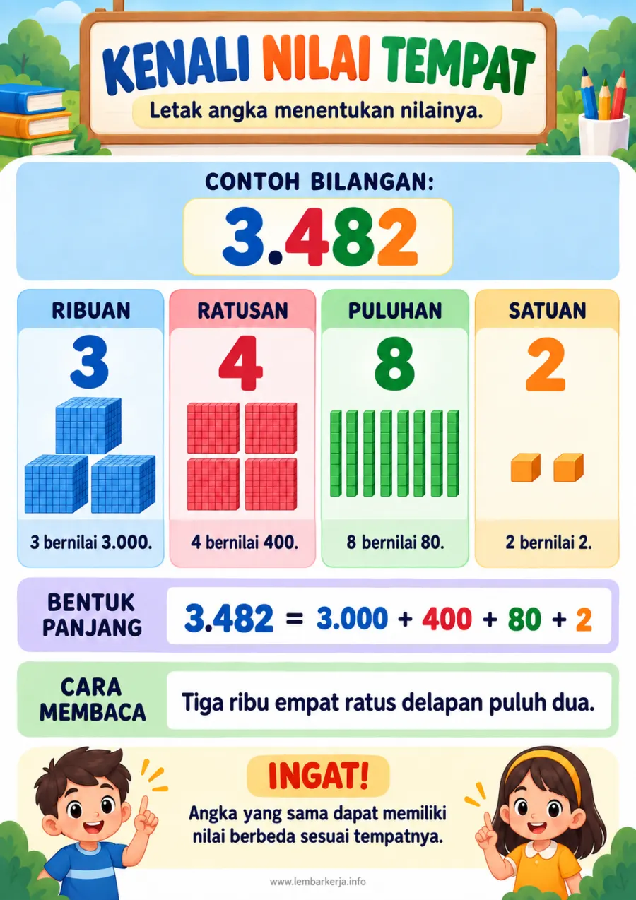Kenali Nilai Tempat Bilangan Ribuan Ratusan Puluhan Satuan - Poster / Infografis Umum Visualisasi Formula & Rumus