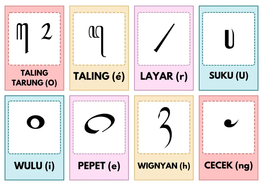 Aksara Jawa Sandhangan Swara dan Panyigeging Wanda - Rangkuman Materi SD Bahasa Daerah