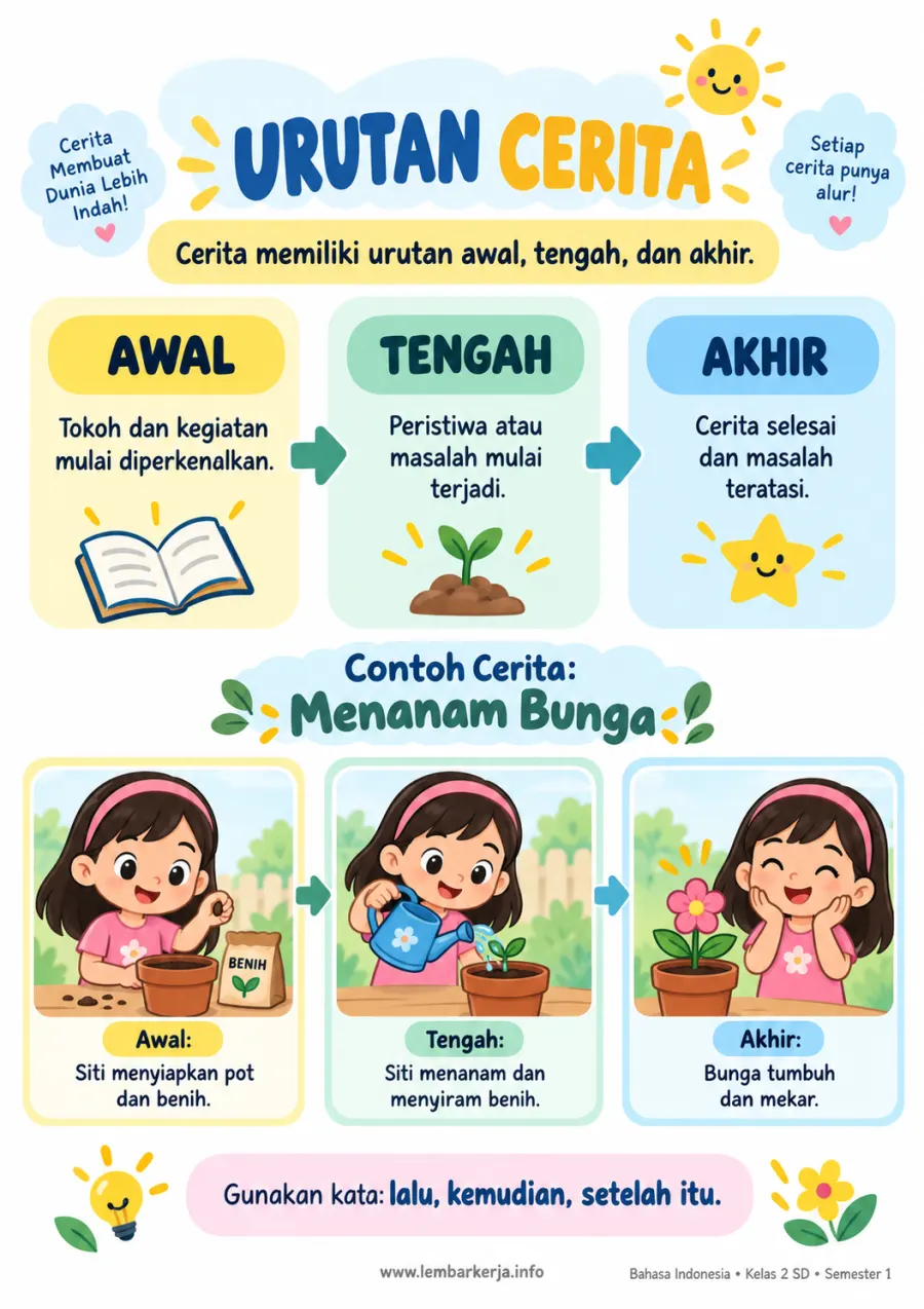 Urutan Cerita Alur Awal Tengah dan Akhir - Rangkuman Materi SD Bahasa Indonesia