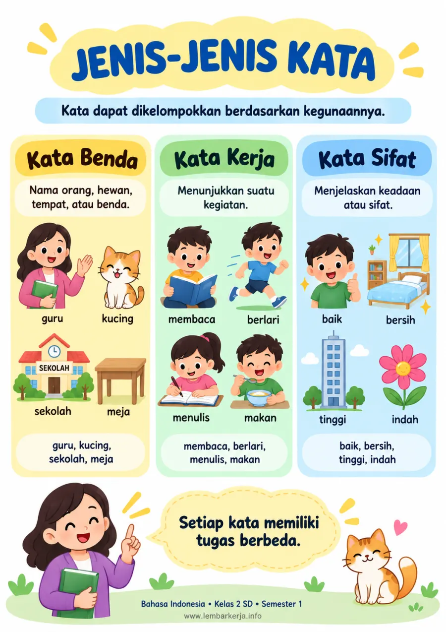 Mengenal Jenis Kata Benda Kerja dan Sifat - Rangkuman Materi SD Bahasa Indonesia