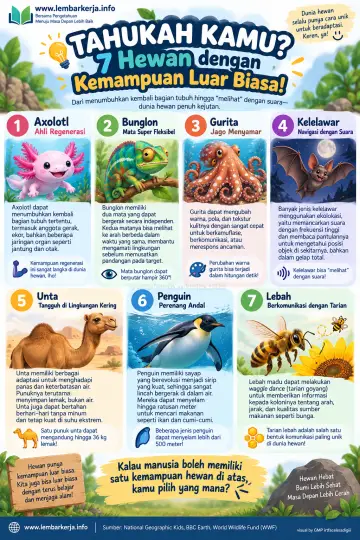 Tujuh Hewan dengan Kemampuan Luar Biasa dan Keunikannya - Poster / Infografis