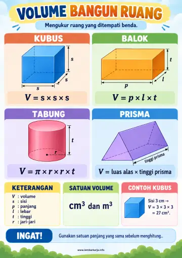 Rumus Volume Bangun Ruang Matematika Sd - Poster / Infografis