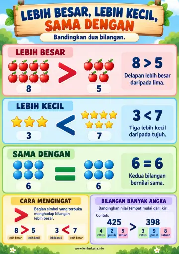 Membandingkan Bilangan Lebih Besar Lebih Kecil Sama dengan - Poster / Infografis