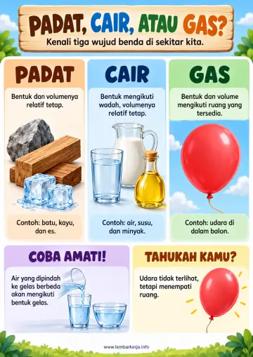 Padat Cair atau Gas Kenali Tiga Wujud Benda - Poster / Infografis