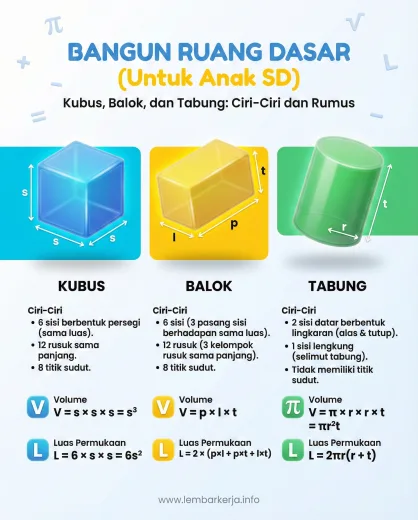 Mengenal Ciri dan Rumus Bangun Ruang Kubus, Balok, dan Tabung untuk Anak SD
